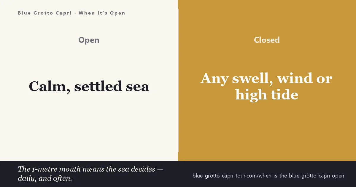 When is the Blue Grotto Capri open — calm sea allows rowboats into the low cave mouth while a swell closes the Grotta Azzurra
